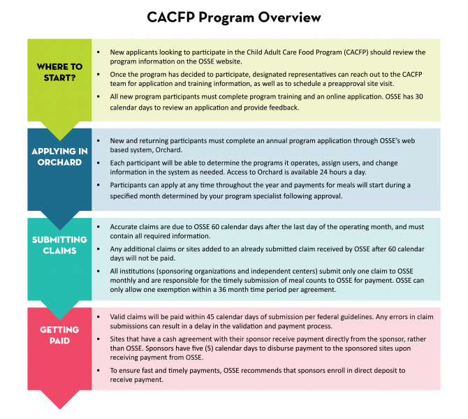 CACFP Program Overview