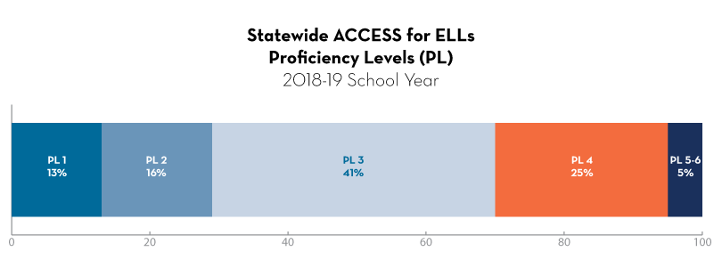 ACCESS for ELLs Results and Resources