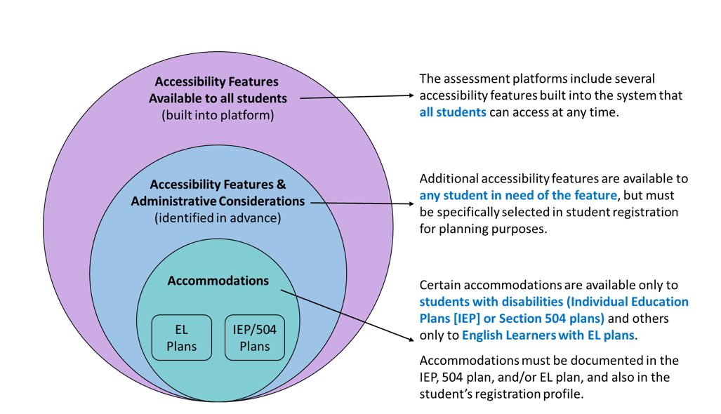 Accessibility Chart