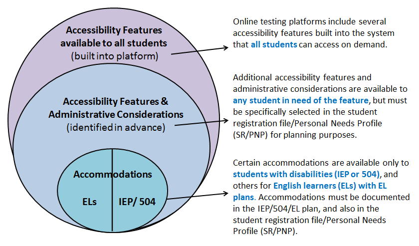 Special Education Accommodations Chart