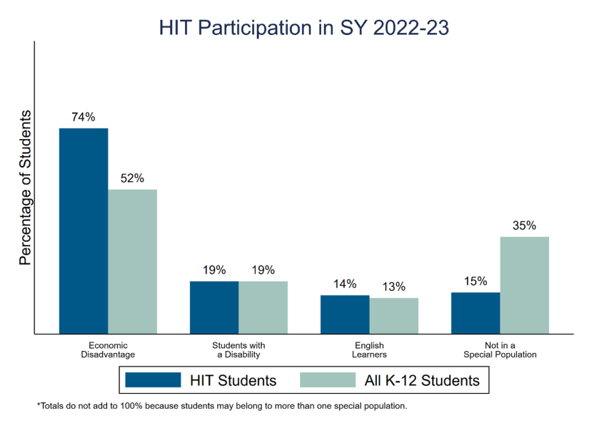 HIT Participation for School Year 2022-23