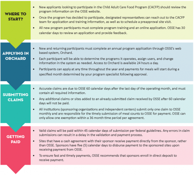 New Cacfp Meal Pattern Chart