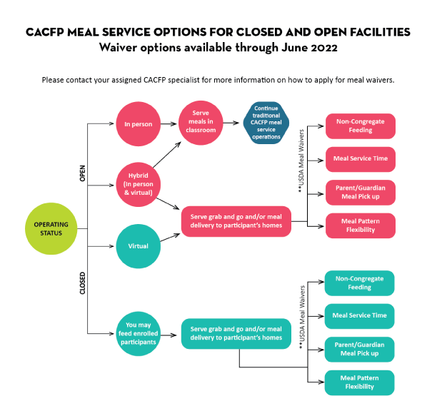CACFP Meal Waivers Flow Chart