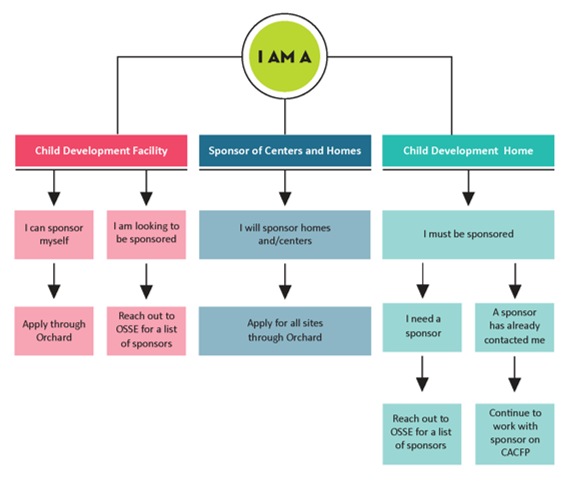 Osse Org Chart