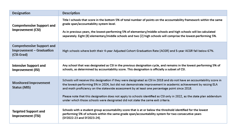 Designation Categories Table