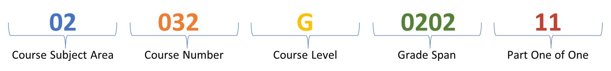 Understanding OSSE State Course Catalog osse