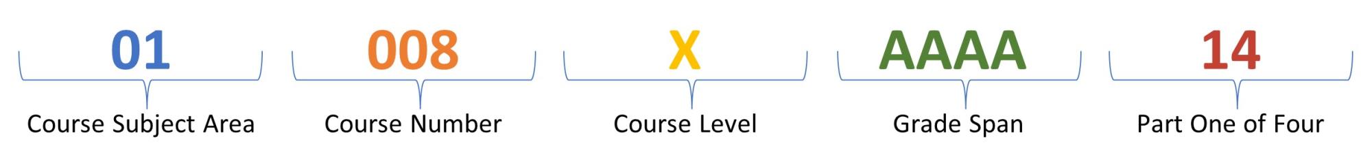 Understanding OSSE State Course Catalog osse
