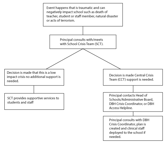 Responding to a School Crisis