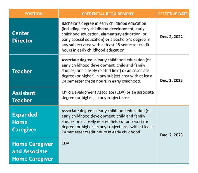 Education Requirements for the Early Childhood Workforce: Resources and