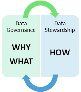 Data Governance and Stewardship Practices