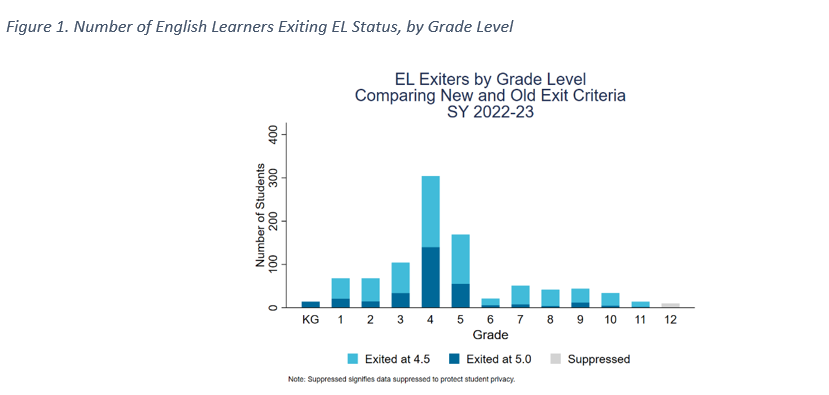 Stacked bar chart of the number of students who exited EL Status in the 2022-23 school year, grouped by the new (4.5) and old (5.0) exit criteria. This chart demonstrates how the majority of students at all grade levels were able to exit EL status on the new exit criterion OSSE implemented in 2021-22. Data for students in Grade 12 are suppressed to protect student privacy. 
