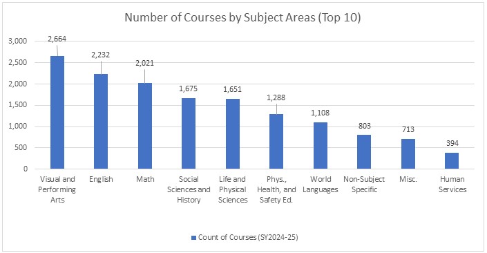 Chart displaying the number of courses by subject areas (Top 10)