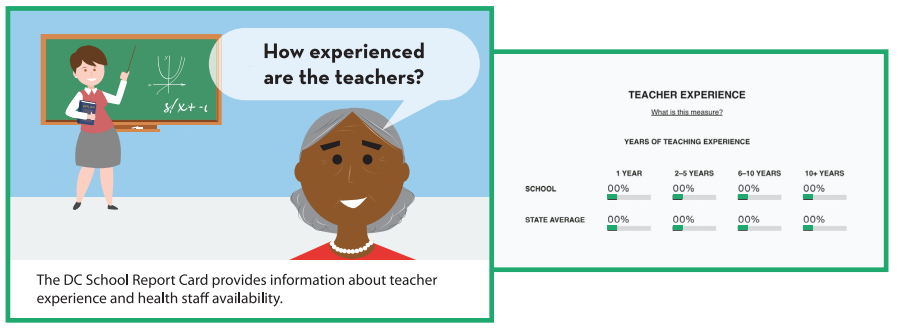 Dc School Report Card Resources For Families Osse
