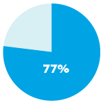 DCPS Percentage Chart