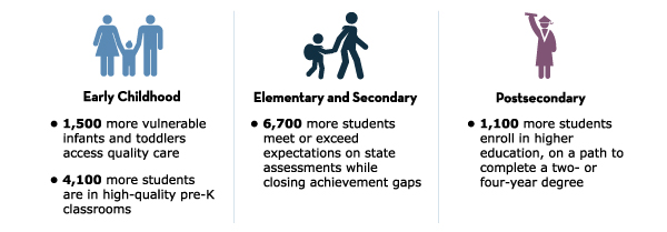 2019-23 OSSE Strategic Plan Goals